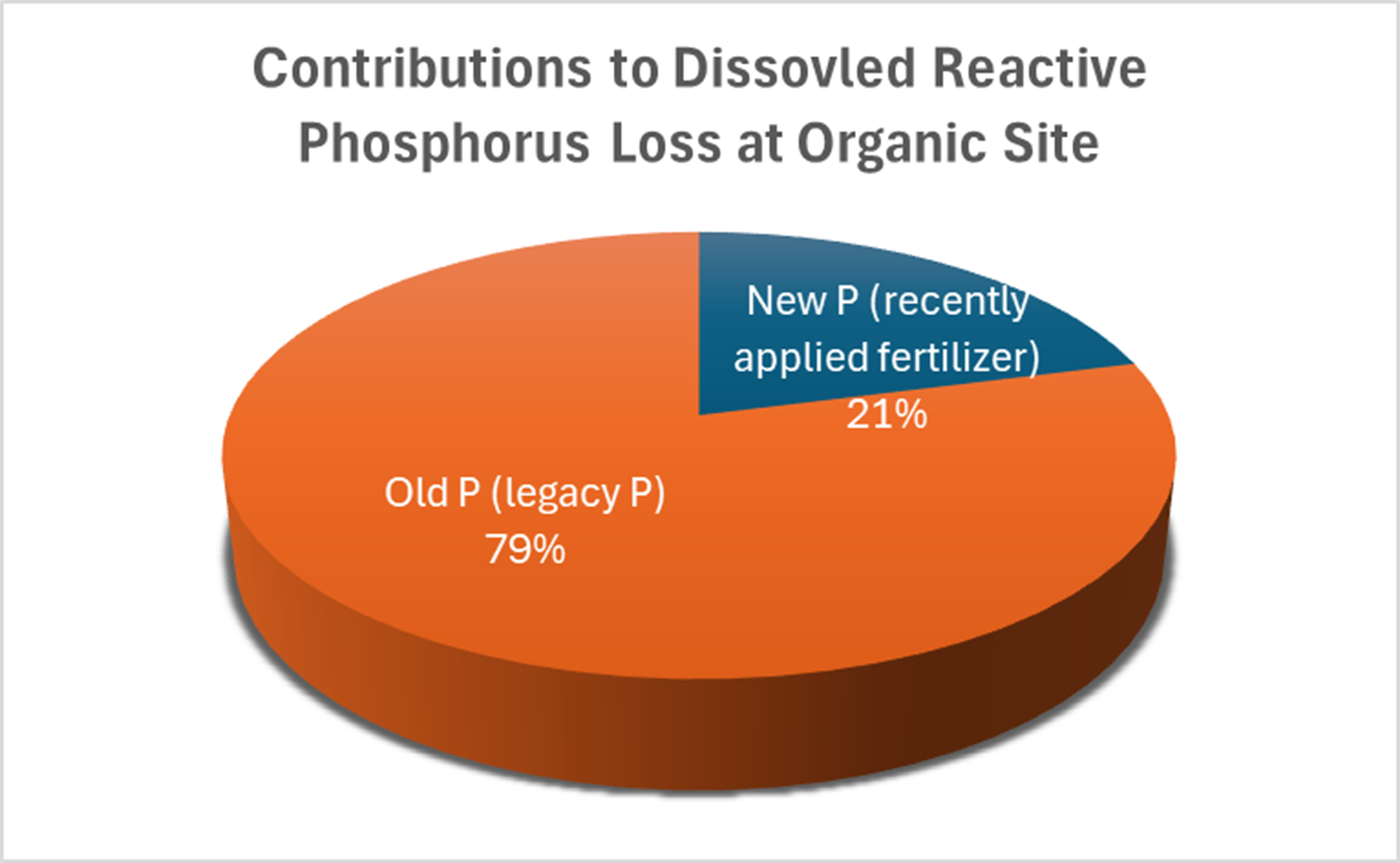 Pie chart titled &ldquo;Contributions to Dissolved Reactive Phosphorus Loss at Organic Site.&rdquo; The chart shows that 79% of dissolved reactive phosphorus loss comes from old phosphorus (legacy P), represented by a large orange section, while 21% comes from new phosphorus (recently applied fertilizer), shown as a smaller blue section.